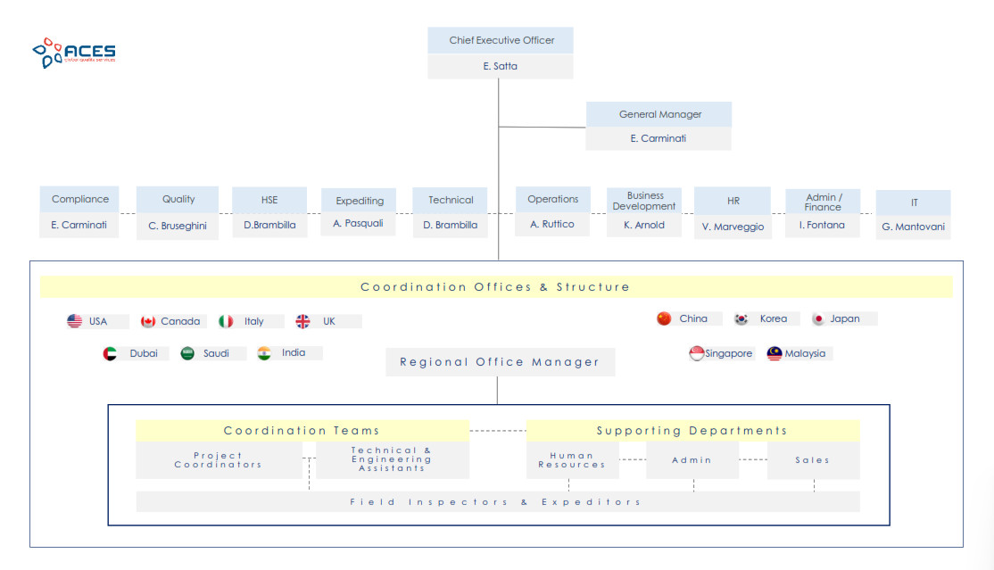Aces GQS organization chart