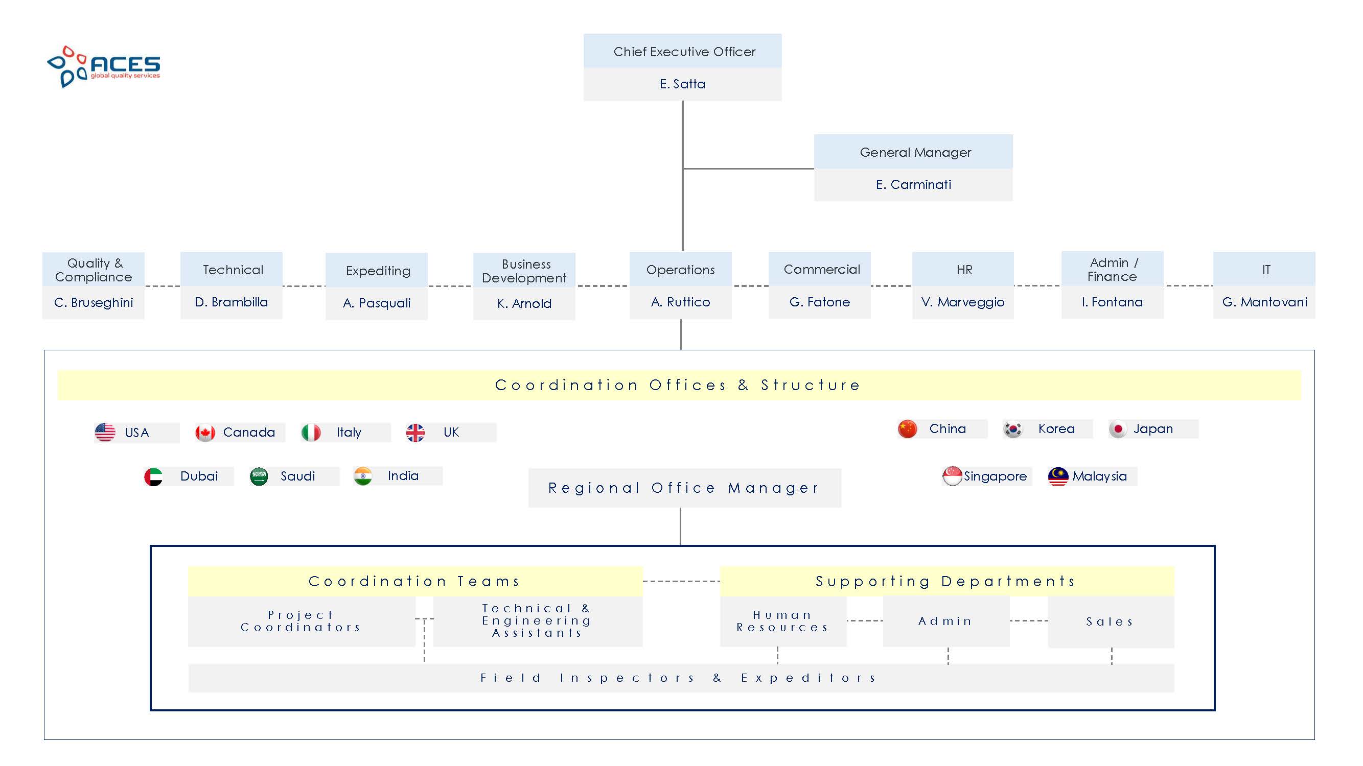 Aces GQS organization chart