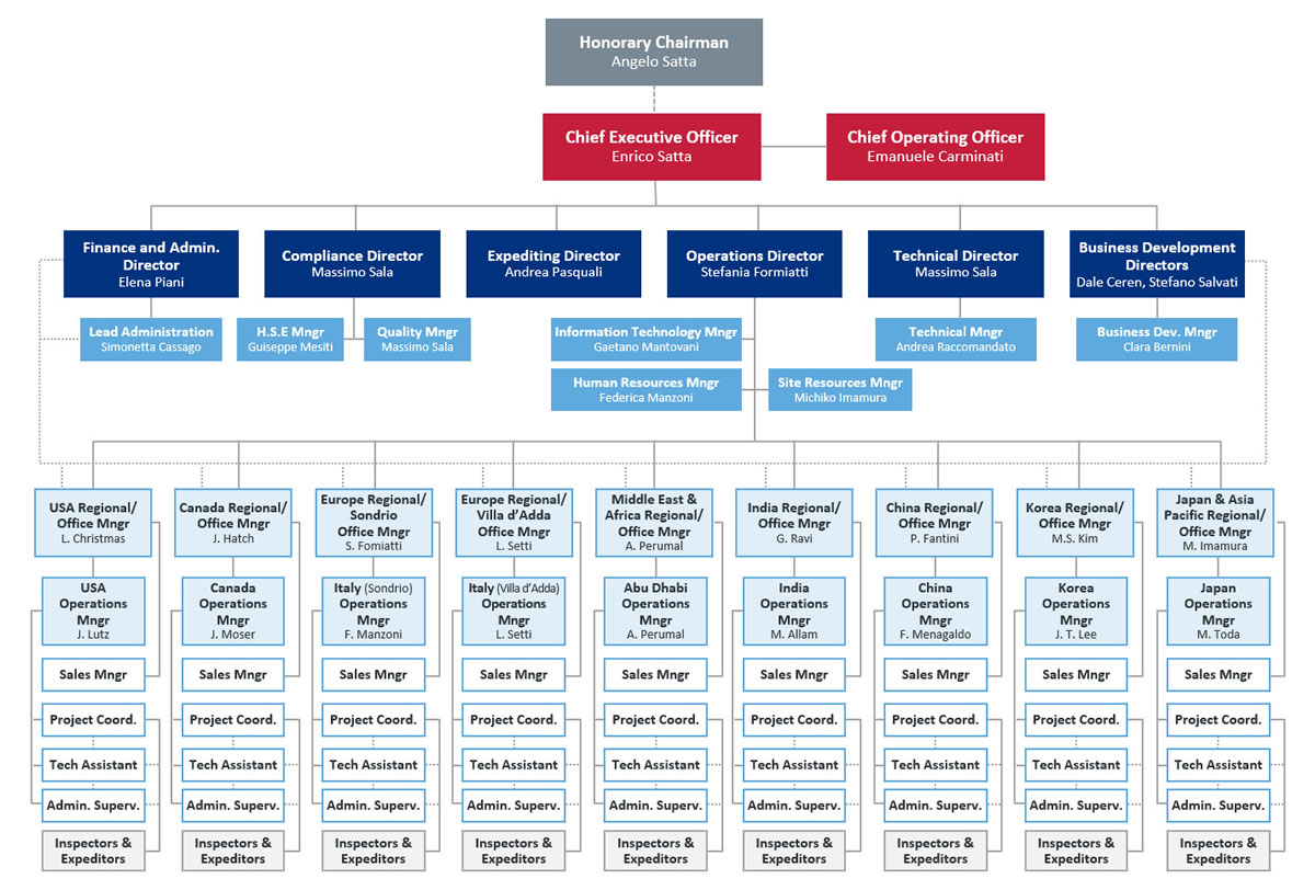 Organization chart and lines of communication within ACES GQS.